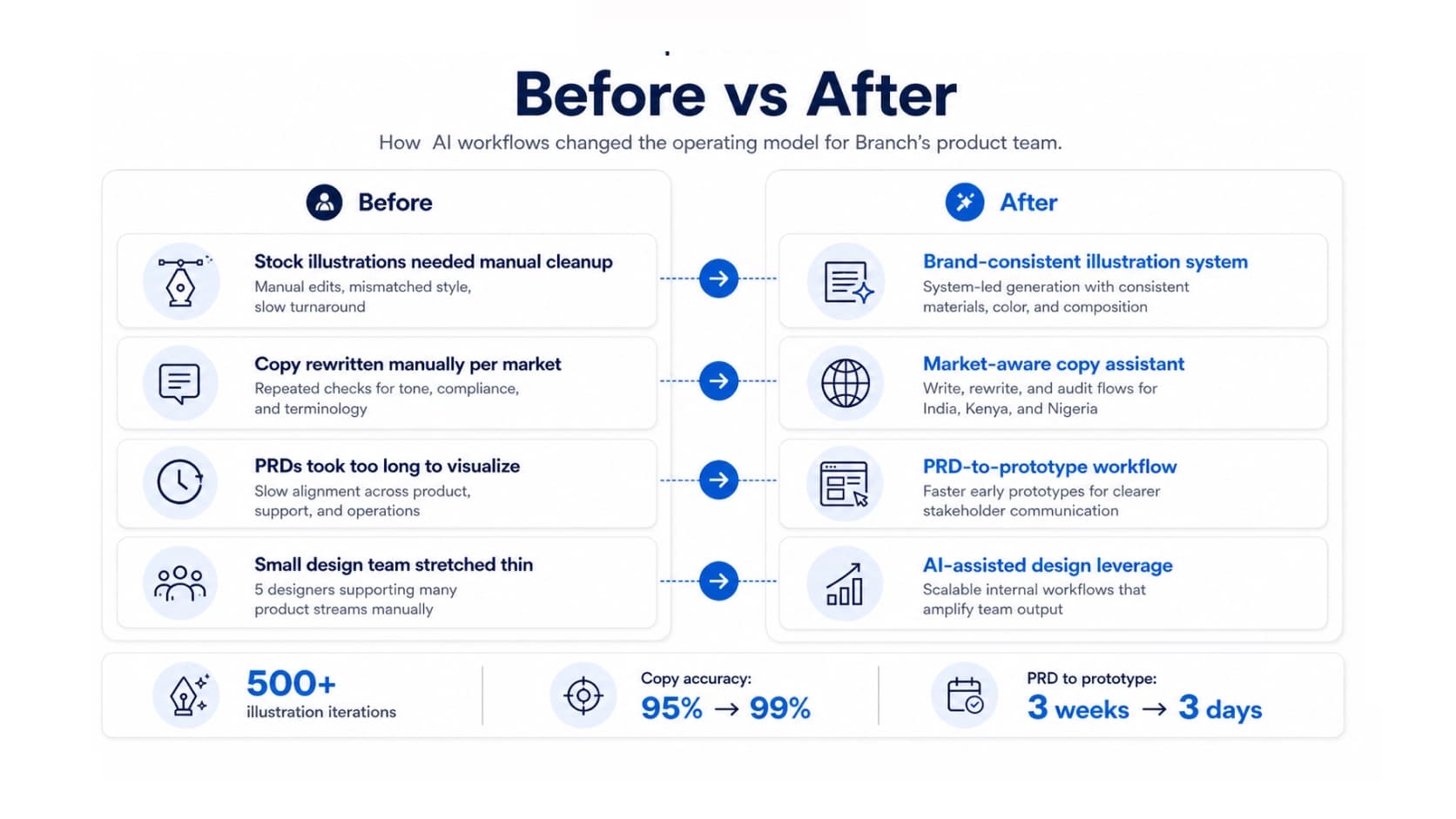 Shift from scattered AI use to governed product workflows