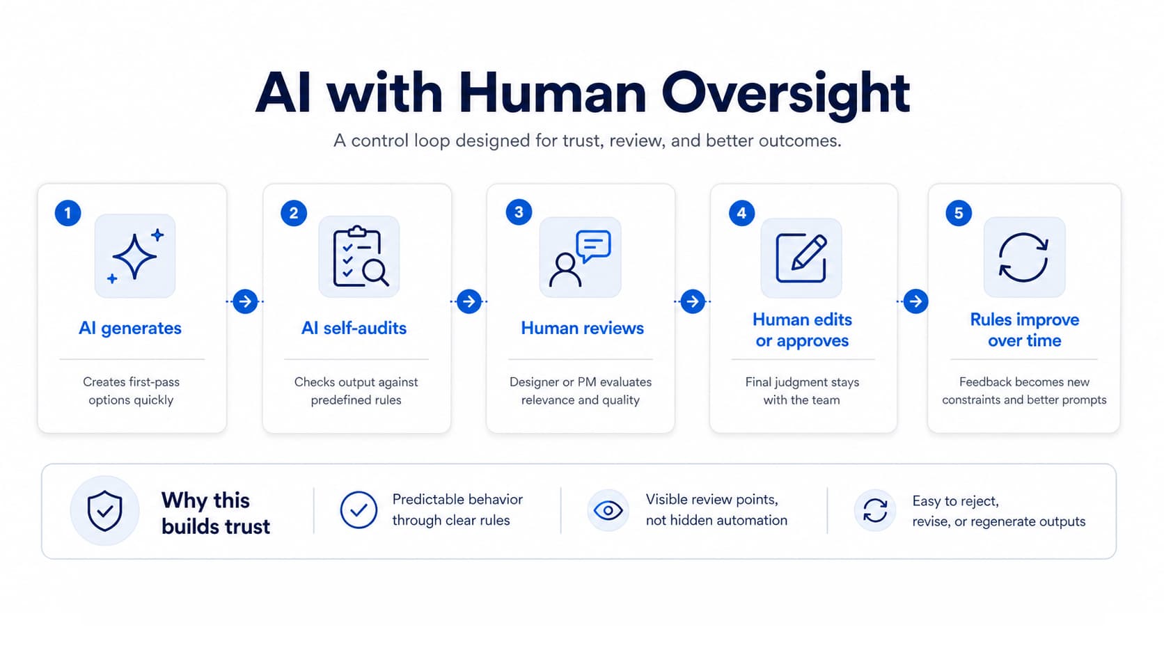 Human oversight loop for governed Branch AI workflows