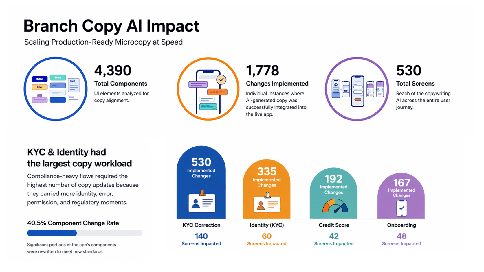 Branch Copy AI Impact report