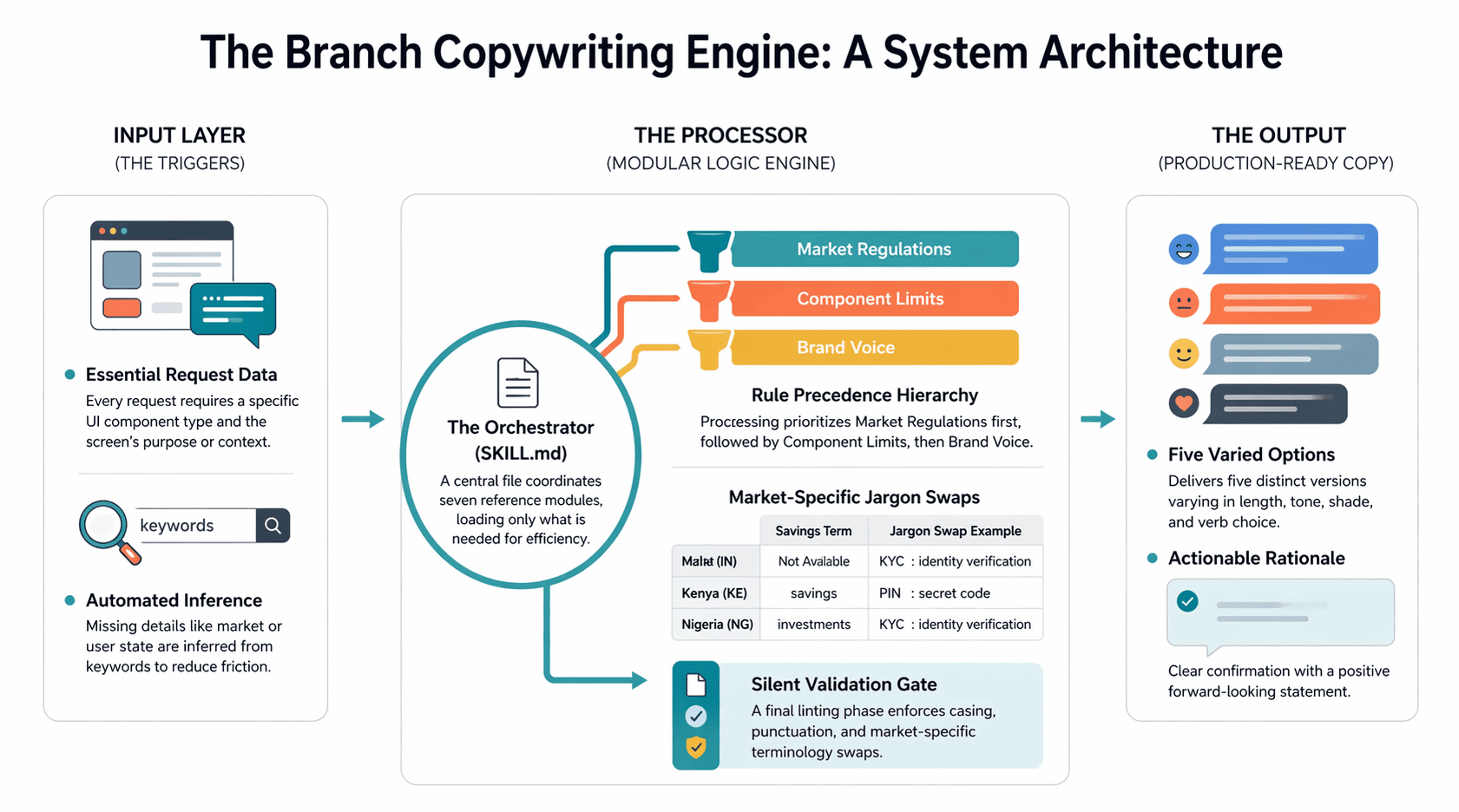 Copywriting AI architecture