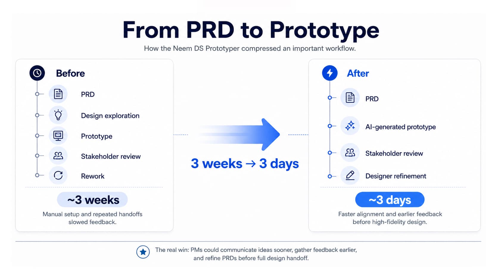 PRD to prototype workflow