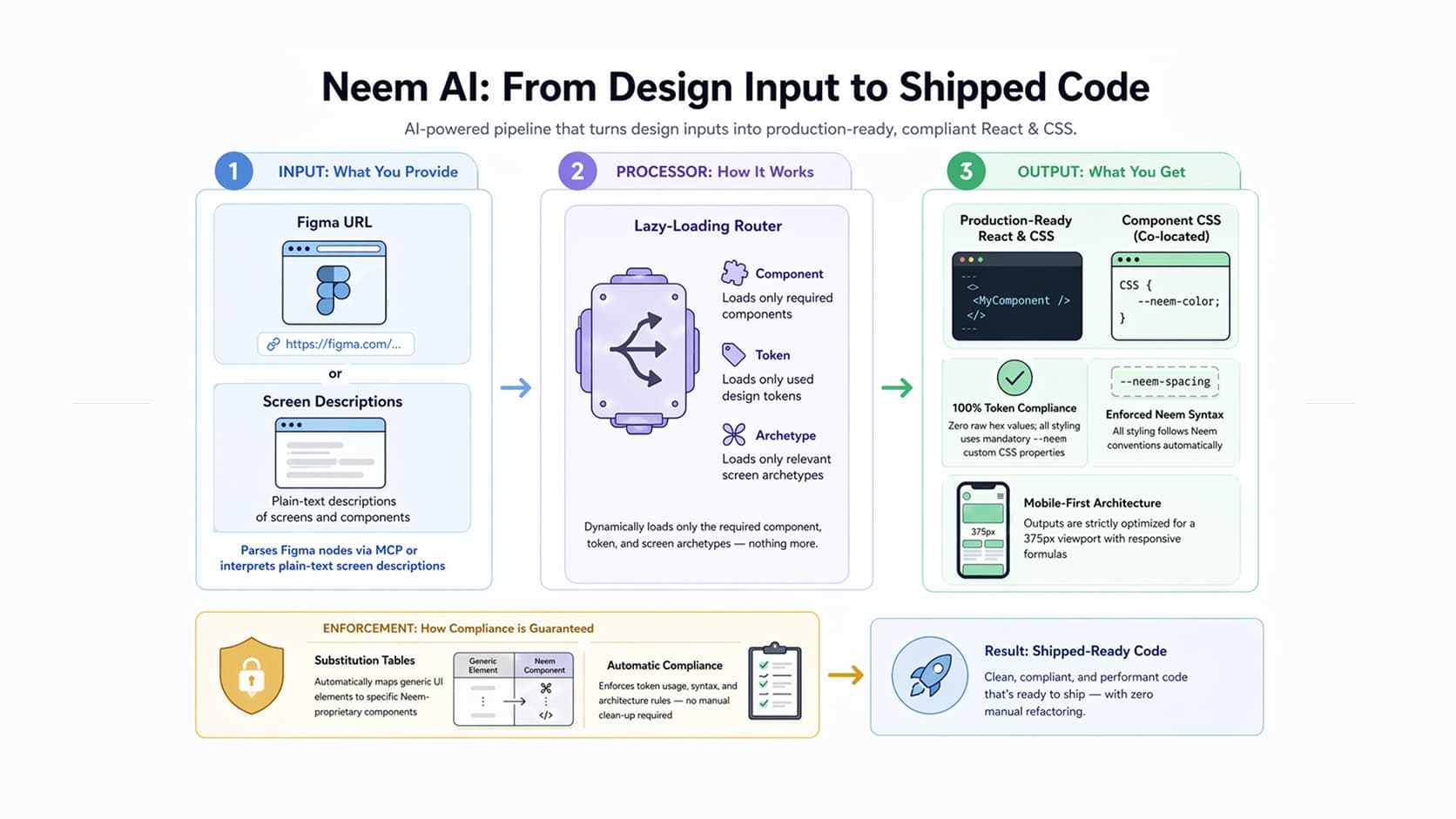 Prototyping AI architecture