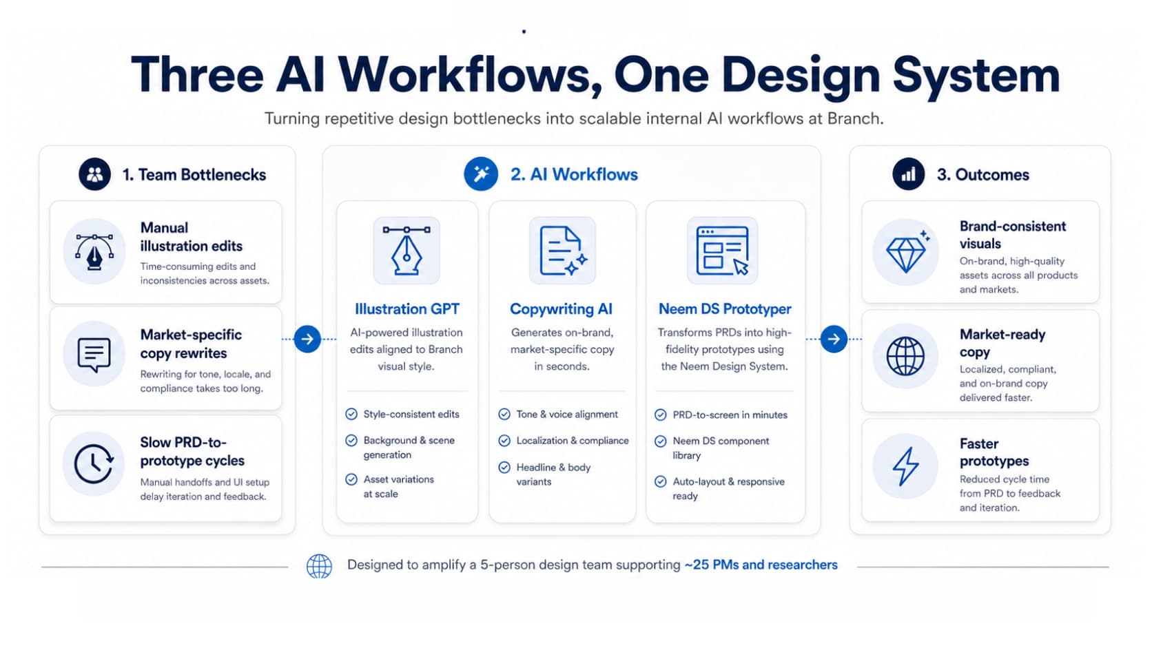 Three governed AI workflows across illustration, copywriting, and prototyping