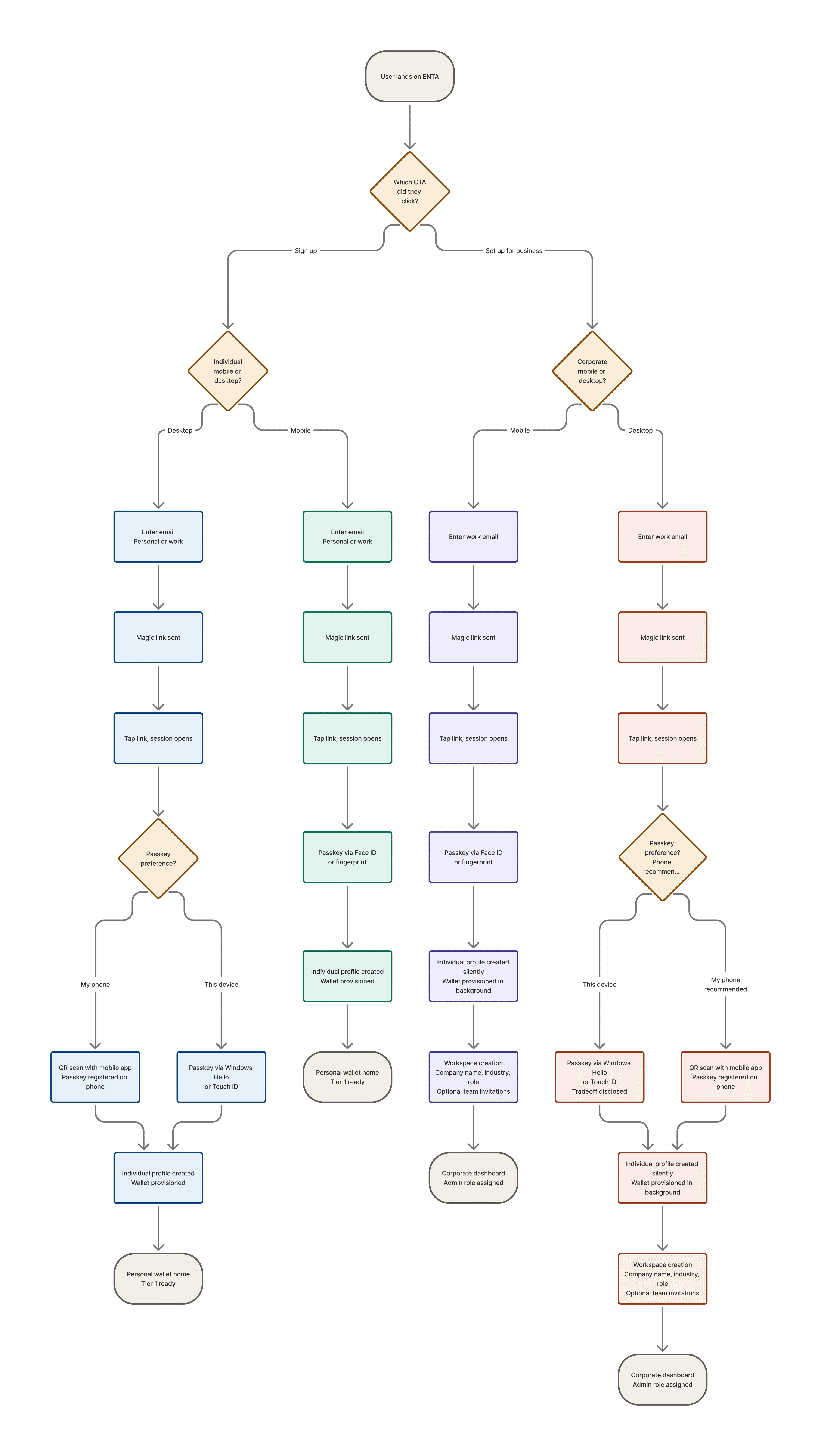 User flow diagram for passkey-led onboarding